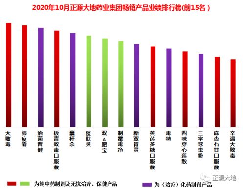 T.O.P 2020年10月正源大地药业集团畅销产品业绩排行榜
